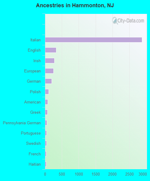 Ancestries in Hammonton, NJ