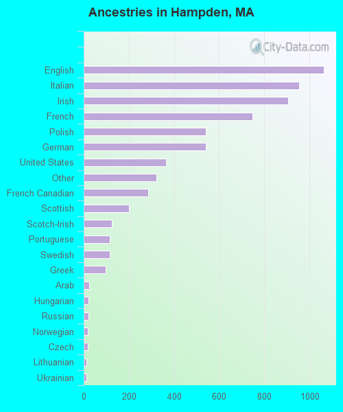 Ancestries in Hampden, MA