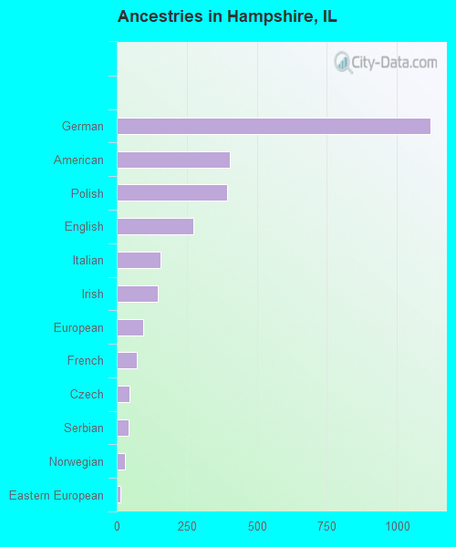 Ancestries in Hampshire, IL