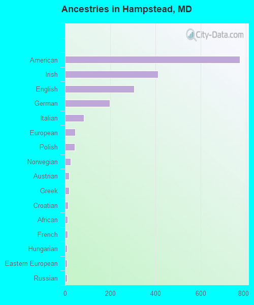 Ancestries in Hampstead, MD