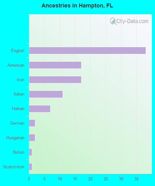 Ancestries in Hampton, FL