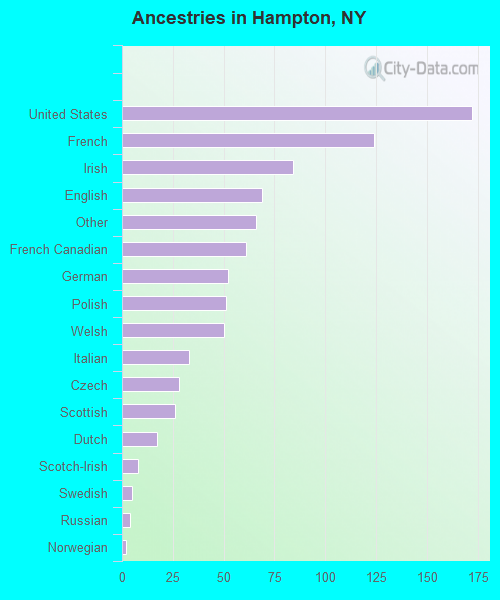 Ancestries in Hampton, NY