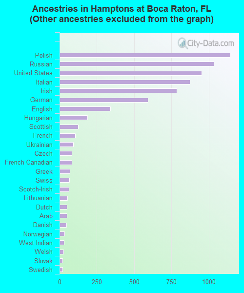 Ancestries in Hamptons at Boca Raton, FL <small>(Other ancestries excluded from the graph)</small>