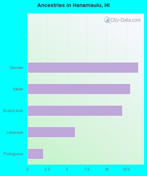 Ancestries in Hanamaulu, HI