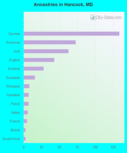 Ancestries in Hancock, MD