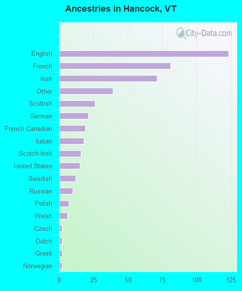 Ancestries in Hancock, VT