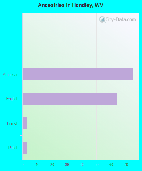 Ancestries in Handley, WV