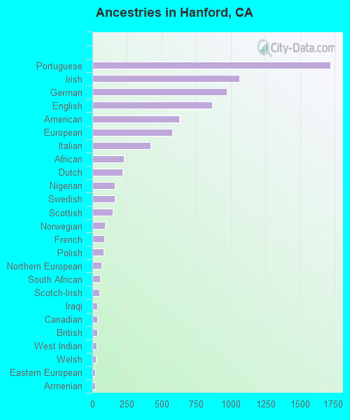 Ancestries in Hanford, CA