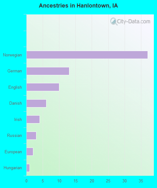 Ancestries in Hanlontown, IA