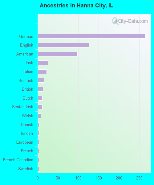 Ancestries in Hanna City, IL