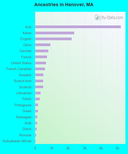 Ancestries in Hanover, MA