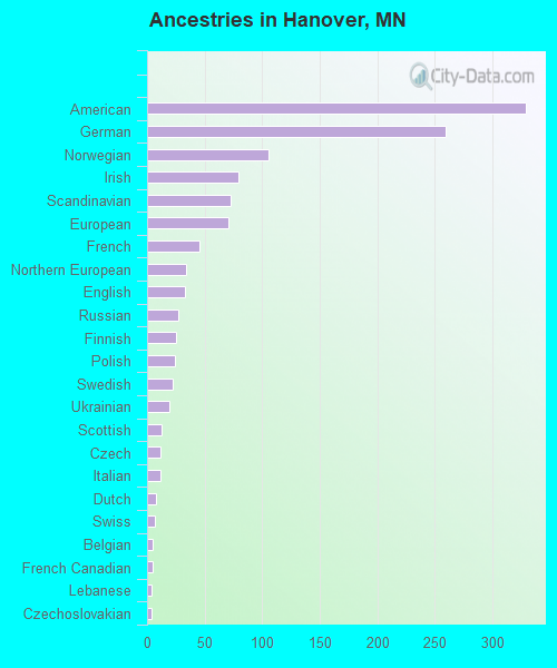 Ancestries in Hanover, MN