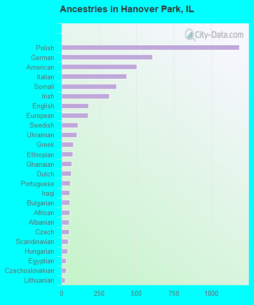 Ancestries in Hanover Park, IL