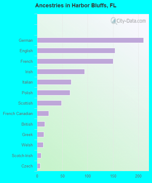 Ancestries in Harbor Bluffs, FL