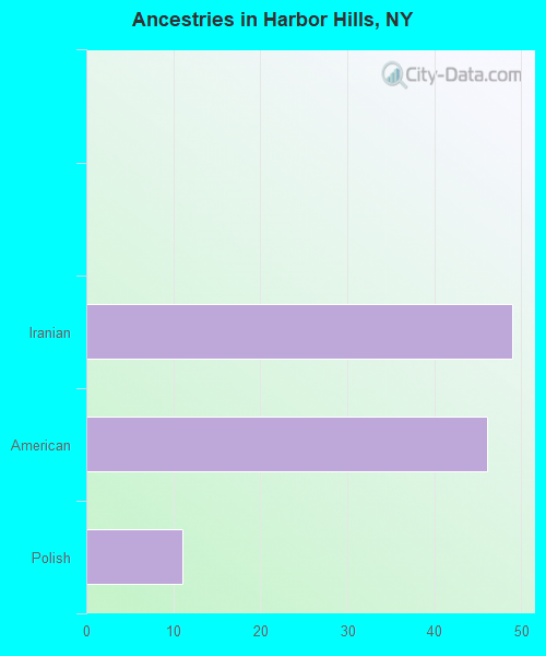 Ancestries in Harbor Hills, NY