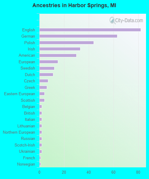 Ancestries in Harbor Springs, MI