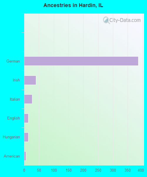 Ancestries in Hardin, IL