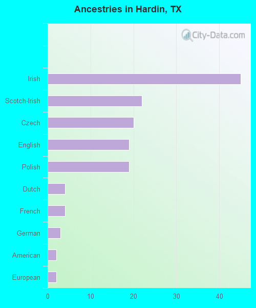Ancestries in Hardin, TX