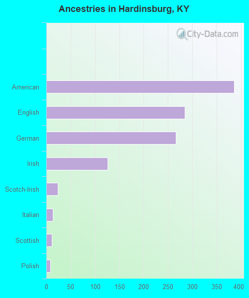 Ancestries in Hardinsburg, KY
