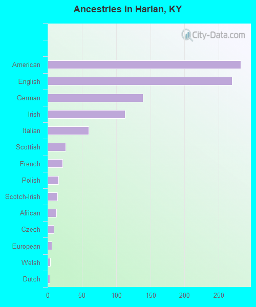 Ancestries in Harlan, KY