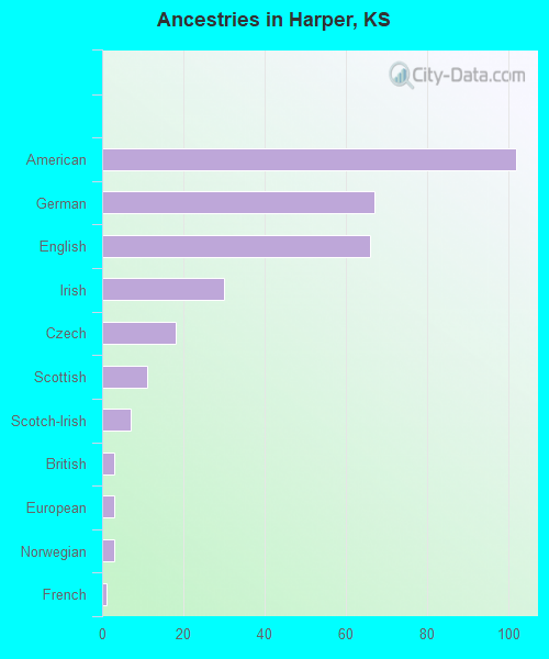 Ancestries in Harper, KS