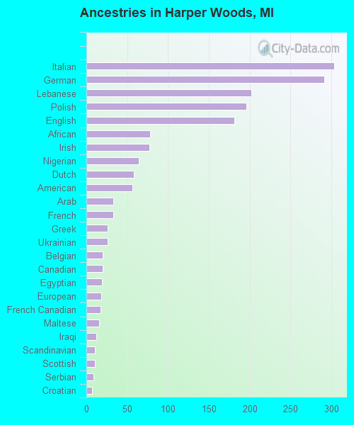 Ancestries in Harper Woods, MI