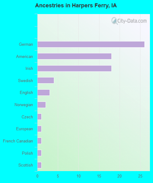 Ancestries in Harpers Ferry, IA