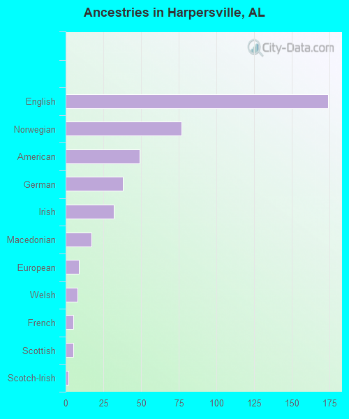 Ancestries in Harpersville, AL