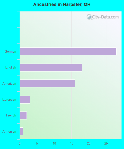 Ancestries in Harpster, OH