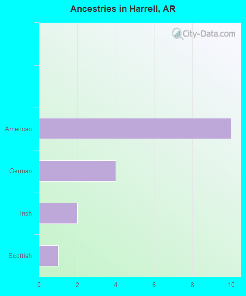 Ancestries in Harrell, AR