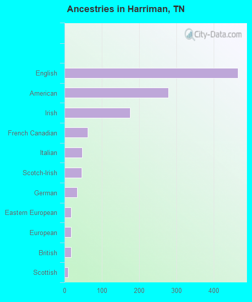 Ancestries in Harriman, TN