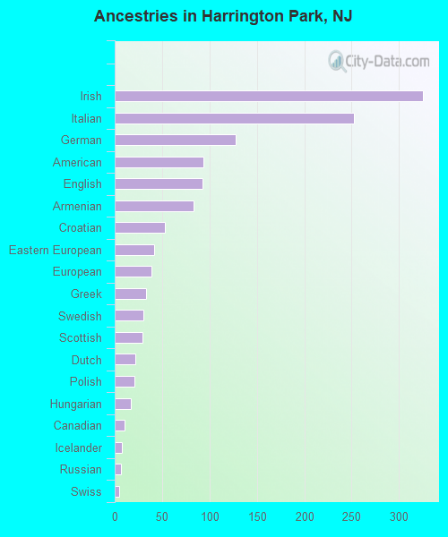Ancestries in Harrington Park, NJ