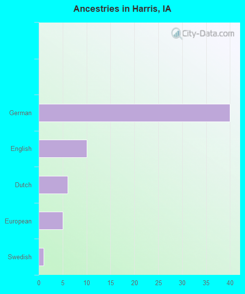 Ancestries in Harris, IA