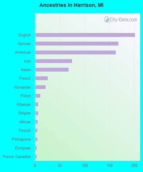 Ancestries in Harrison, MI