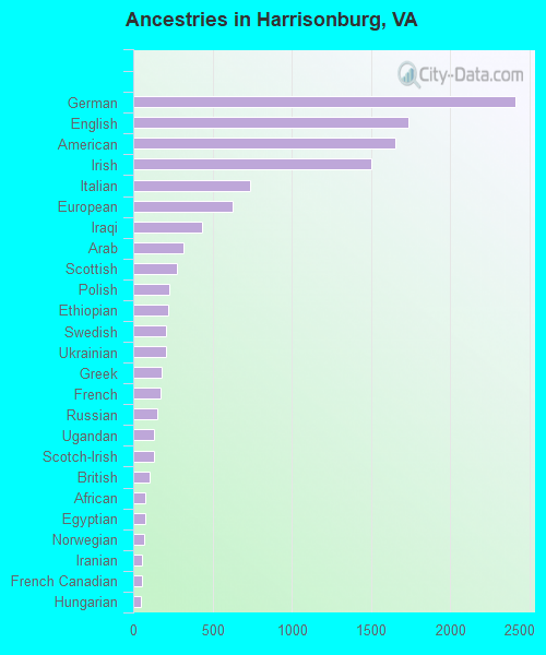 Ancestries in Harrisonburg, VA