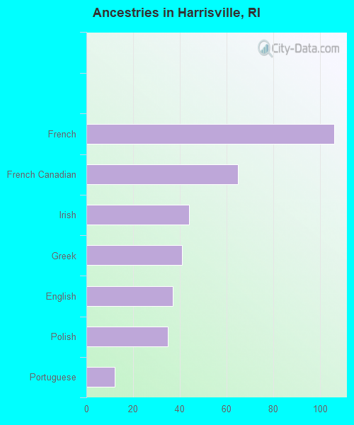 Ancestries in Harrisville, RI
