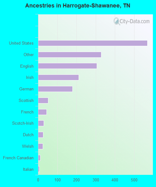 Ancestries in Harrogate-Shawanee, TN