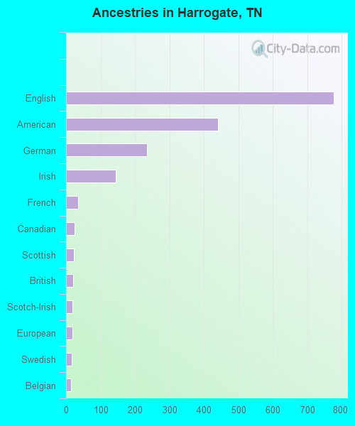 Ancestries in Harrogate, TN