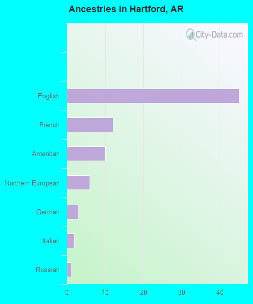 Ancestries in Hartford, AR