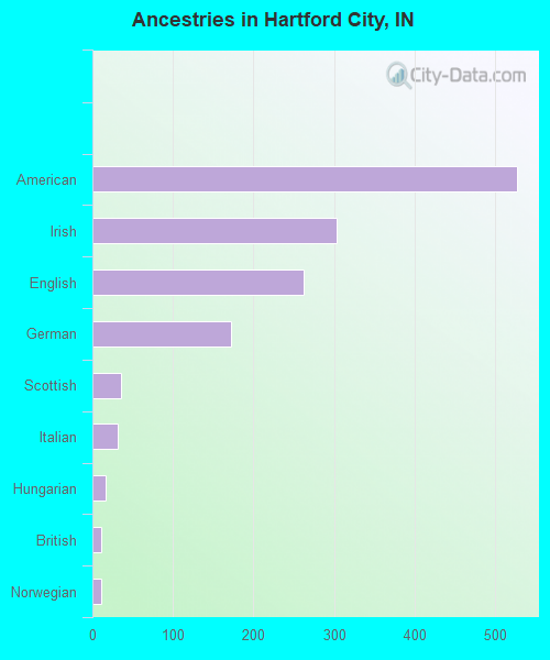 Ancestries in Hartford City, IN