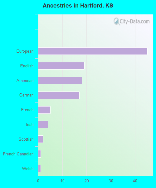Ancestries in Hartford, KS