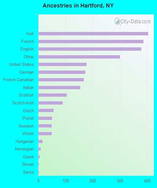Ancestries in Hartford, NY