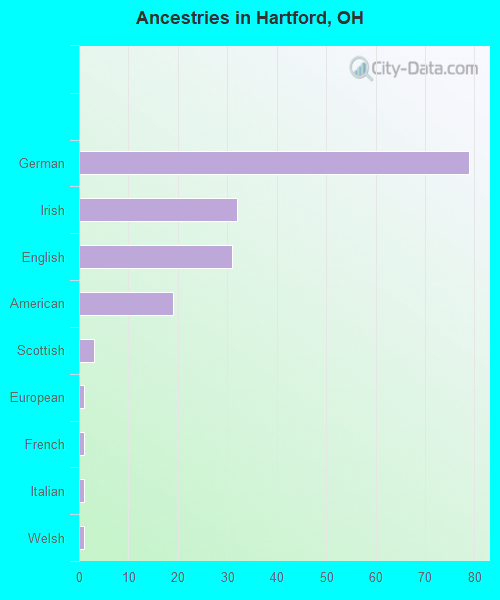 Ancestries in Hartford, OH