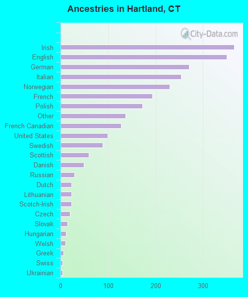 Ancestries in Hartland, CT