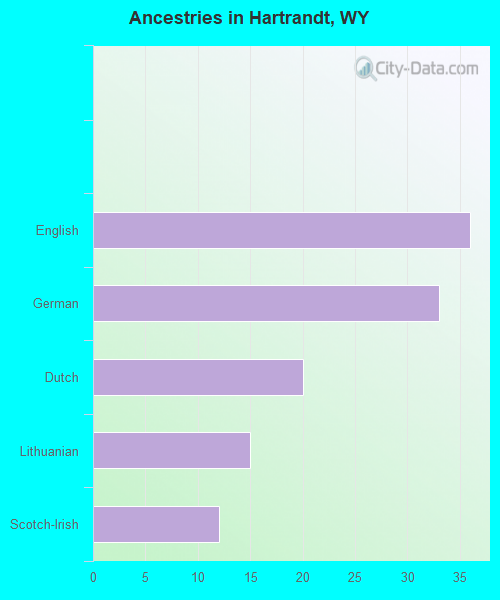 Ancestries in Hartrandt, WY