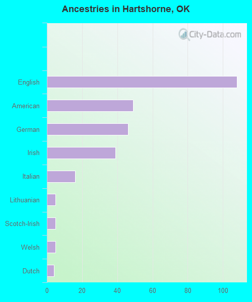 Ancestries in Hartshorne, OK