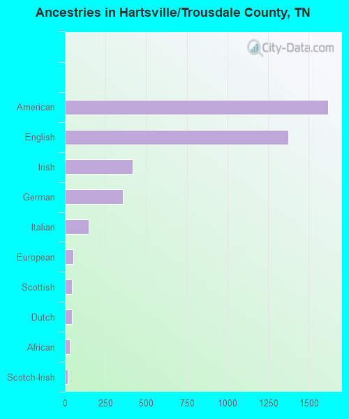 Ancestries in Hartsville/Trousdale County, TN