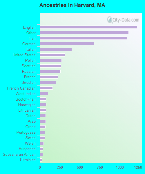 Ancestries in Harvard, MA