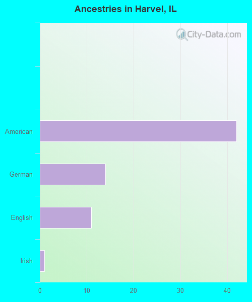 Ancestries in Harvel, IL