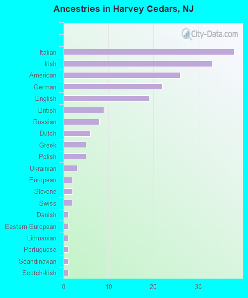 Ancestries in Harvey Cedars, NJ